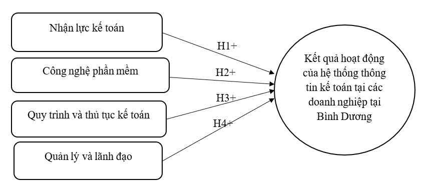 Các yếu tố vi mô tác động trực tiếp đến kết quả hoạt động của hệ thống thông tin kế toán tại doanh nghiệp trên địa bàn tỉnh Bình Dương