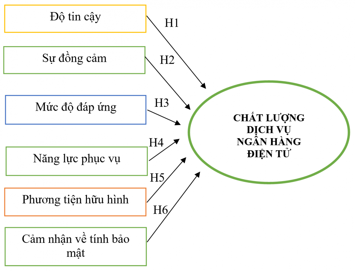 Các nhân tố tác động đến chất lượng dịch vụ ngân hàng điện tử tại Vietcombank - Chi nhánh Thủ Đức