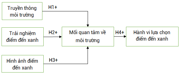 Các yếu tố ảnh hưởng đến hành vi lựa chọn điểm đến xanh của du khách tại khu vực Đông Nam Bộ