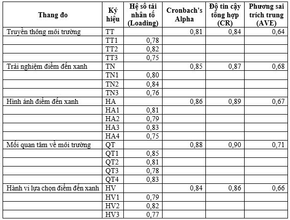 Các yếu tố ảnh hưởng đến hành vi lựa chọn điểm đến xanh của du khách tại khu vực Đông Nam Bộ