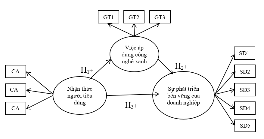 Tác động của nhận thức người tiêu dùng đến việc áp dụng công nghệ xanh trong bối cảnh phát triển bền vững của doanh nghiệp tại Đồng Nai