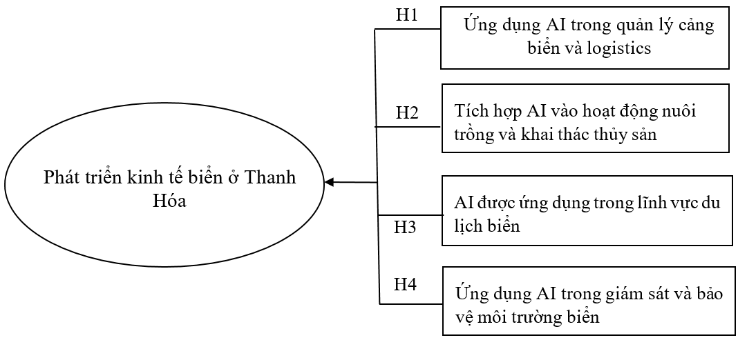 Tác động của trí tuệ nhân tạo tới phát triển kinh tế biển ở Thanh Hóa