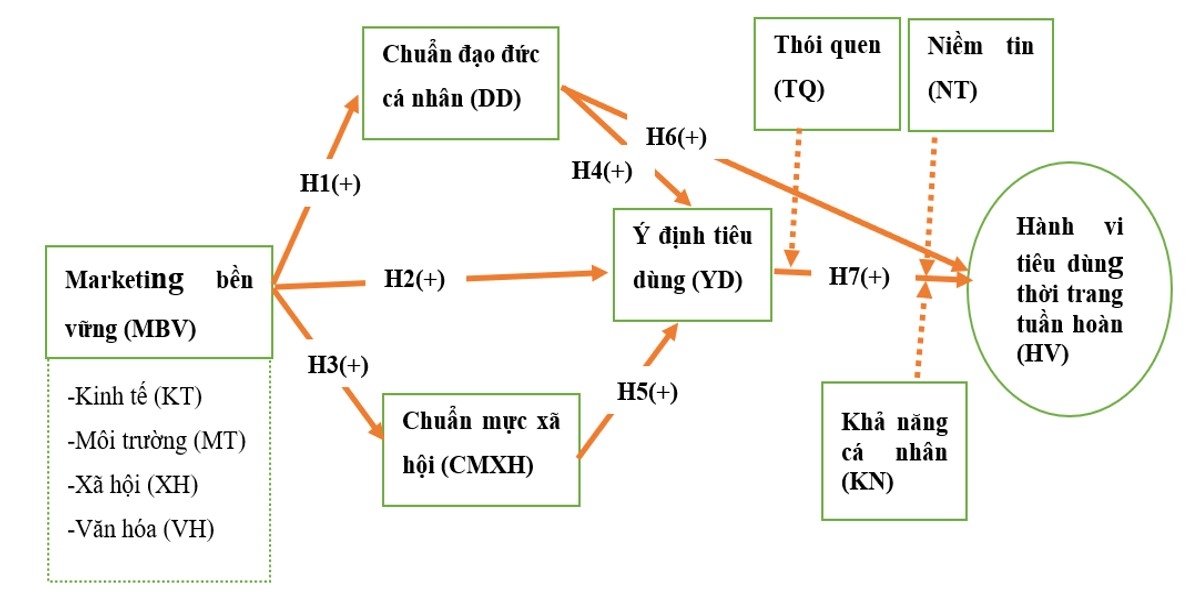 Đề xuất mô hình nghiên cứu ảnh hưởng của marketing bền vững đến hành vi tiêu dùng thời trang tuần hoàn tại Việt Nam Đề xuất mô hình nghiên cứu ảnh hưởng của marketing bền vững đến hành vi tiêu dùng thời trang tuần hoàn tại Việt Nam