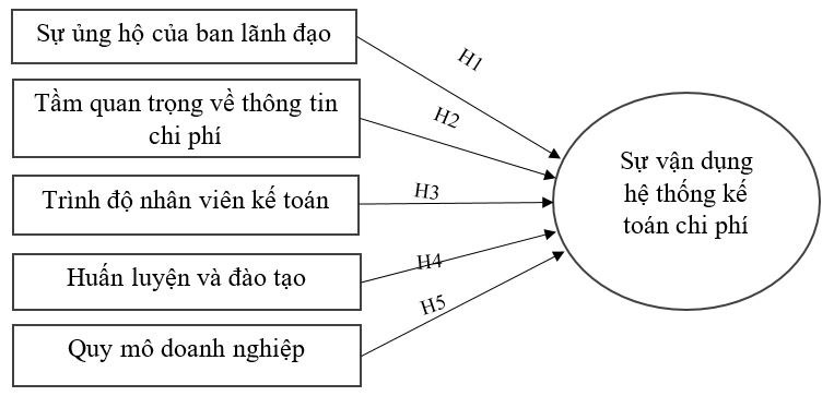 Các nhân tố tác động đến sự vận dụng hệ thống kế toán chi phí dựa trên cơ sở hoạt động: Nghiên cứu tại các doanh nghiệp sản xuất trên địa bàn tỉnh Đồng Nai