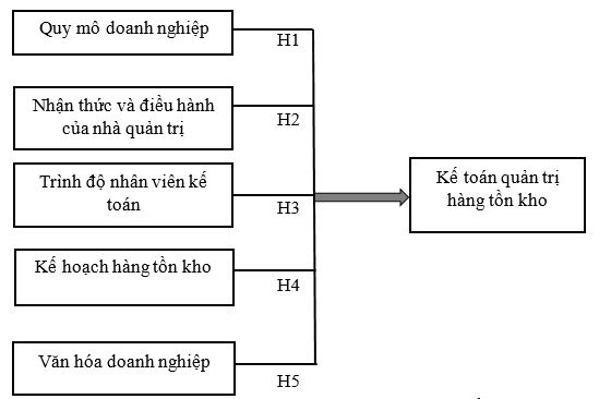 Các nhân tố ảnh hưởng đến kế toán quản trị hàng tồn kho tại các doanh nghiệp sản xuất trên địa bàn tỉnh Đồng Nai