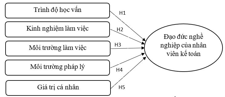 Các nhân tố ảnh hưởng đến đạo đức nghề nghiệp của nhân viên kế toán tại các doanh nghiệp nhỏ và vừa trên địa bàn tỉnh Đồng Nai