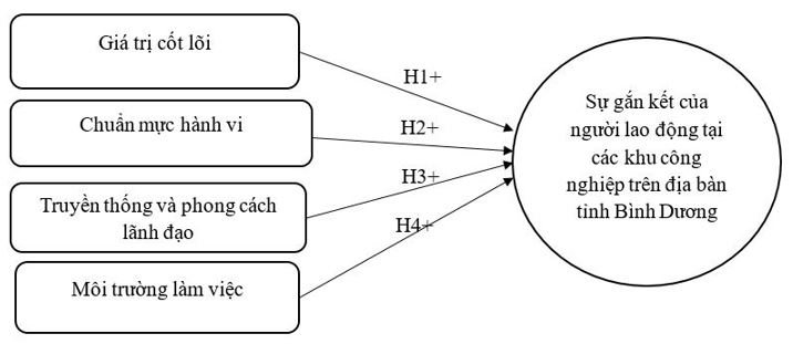 Nghiên cứu tác động của văn hóa doanh nghiệp đến sự gắn kết của người lao động tại các khu công nghiệp trên địa bàn tỉnh Bình Dương