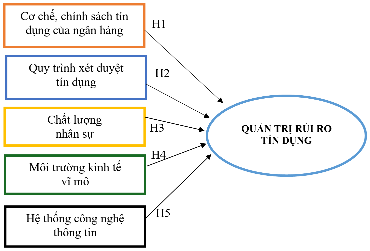 Các nhân tố tác động đến quản trị rủi ro tín dụng tại Ngân hàng Thương mại Cổ phần Á Châu Chi nhánh Đồng Nai