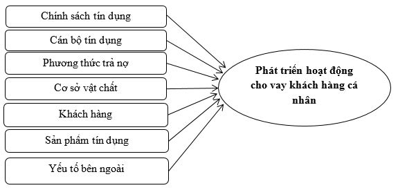 Phát triển hoạt động cho vay khách hàng cá nhân tại Ngân hàng Thương mại Cổ phần Quốc tế Việt Nam - Chi nhánh Biên Hòa giai đoạn 2025-2030