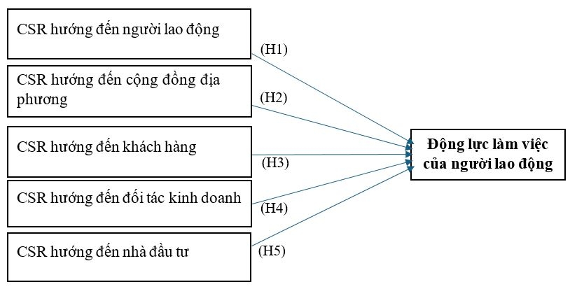 Ảnh hưởng của trách nhiệm xã hội đến động lực làm việc của người lao động trong ngành bất động sản tại Bình Dương