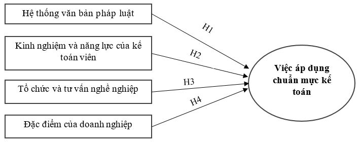 Các nhân tố ảnh hưởng đến việc áp dụng chuẩn mực kế toán trong các doanh nghiệp nhỏ và vừa trên địa bàn tỉnh Đồng Nai