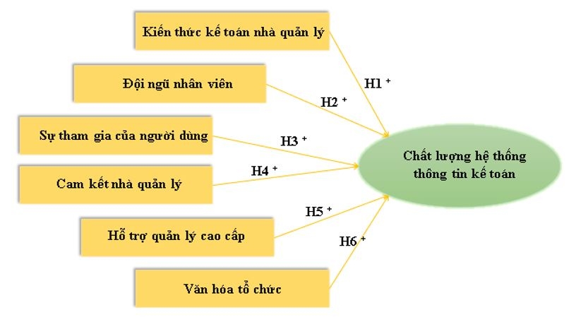 Nhân tố ảnh hưởng đến chất lượng hệ thống thông tin kế toán trong các doanh nghiệp nhỏ và vừa trên địa bàn tỉnh Nghệ An