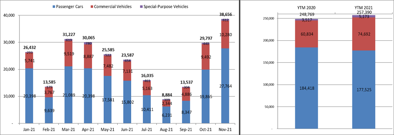 Tháng 11/2021: Sản lượng tiêu thụ ô tô tăng 30%, đạt 38.656 xe