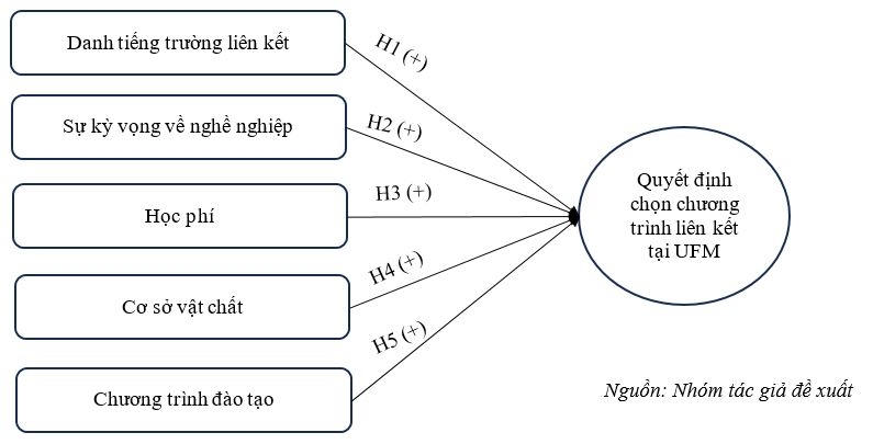 Các nhân tố ảnh hưởng đến quyết định chọn chương trình liên kết tại Trường Đại học Tài chính – Marketing