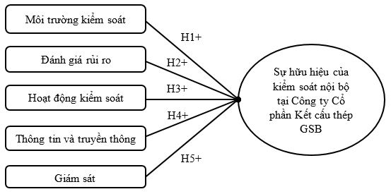 Đánh giá sự hữu hiệu và các giải pháp để nâng cao hiệu quả hoạt động hệ thống kiểm soát nội bộ tại Công ty Cổ phần Kết cấu thép GSB