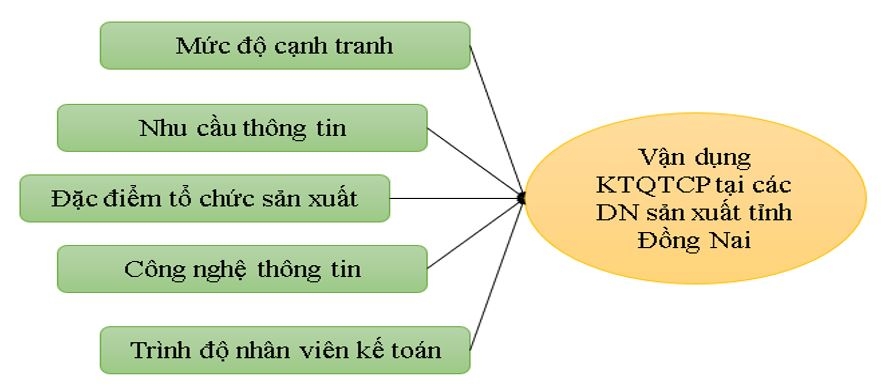 Các nhân tố ảnh hưởng đến kế toán quản trị chi phí tại doanh nghiệp sản xuất tỉnh Đồng Nai