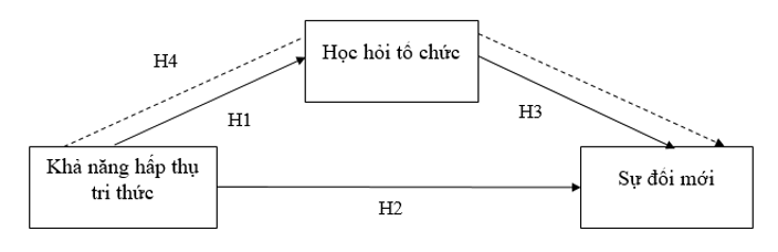 Tác động của khả năng hấp thụ tri thức đối với sự đổi mới: Vai trò trung gian của học hỏi tổ chức Tác động của khả năng hấp thụ tri thức đối với sự đổi mới: Vai trò trung gian của học hỏi tổ chức