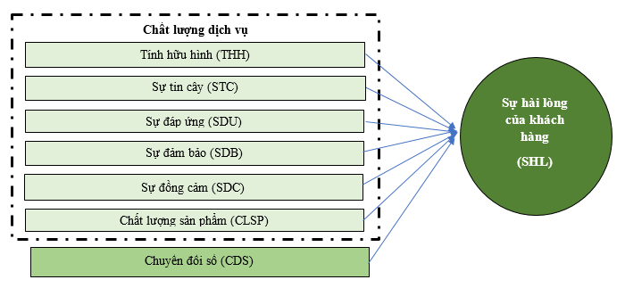 Giải pháp cải thiện sự hài lòng của khách hàng và vai trò của chuyển đổi số: Trường hợp nghiên cứu tại Công ty TiLa Giải pháp cải thiện sự hài lòng của khách hàng và vai trò của chuyển đổi số: Trường hợp nghiên cứu tại Công ty TiLa