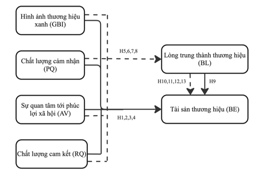 Nghiên cứu tác động của giá trị khách hàng tới tài sản thương hiệu: Trường hợp tiêu dùng các sản phẩm xanh