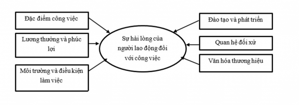 Sự hài lòng trong công việc và các nhân tố ảnh hưởng: Một nghiên cứu thực nghiệm cho lao động trong ngành xây dựng và kinh doanh bất động sản