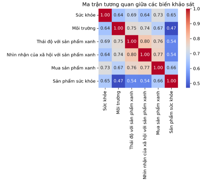 Xu hướng tiêu dùng xanh tại Bắc Ninh: Phân tích thống kê và hàm ý chính sách từ khảo sát hộ gia đình(*)
