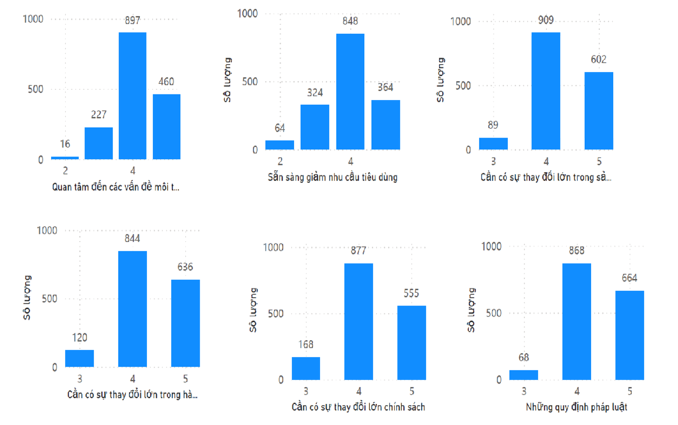 Xu hướng tiêu dùng xanh tại Bắc Ninh: Phân tích thống kê và hàm ý chính sách từ khảo sát hộ gia đình(*)