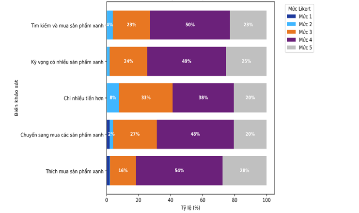 Xu hướng tiêu dùng xanh tại Bắc Ninh: Phân tích thống kê và hàm ý chính sách từ khảo sát hộ gia đình(*)