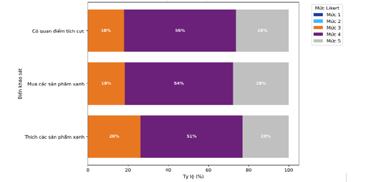 Xu hướng tiêu dùng xanh tại Bắc Ninh: Phân tích thống kê và hàm ý chính sách từ khảo sát hộ gia đình(*)
