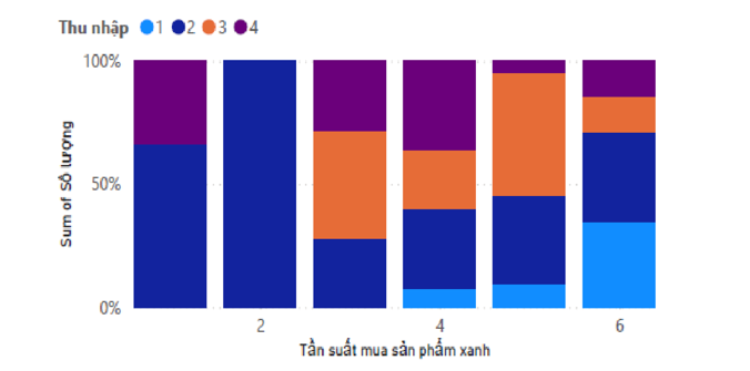 Xu hướng tiêu dùng xanh tại Bắc Ninh: Phân tích thống kê và hàm ý chính sách từ khảo sát hộ gia đình(*)