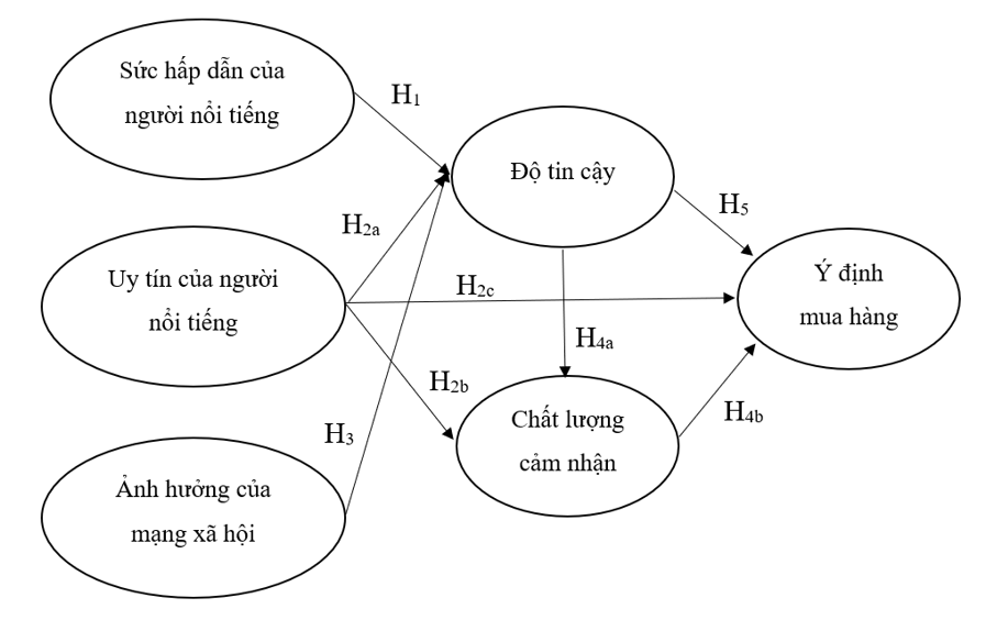 Ảnh hưởng của mạng xã hội và người nổi tiếng đến ý định mua các sản phẩm làm đẹp tự nhiên