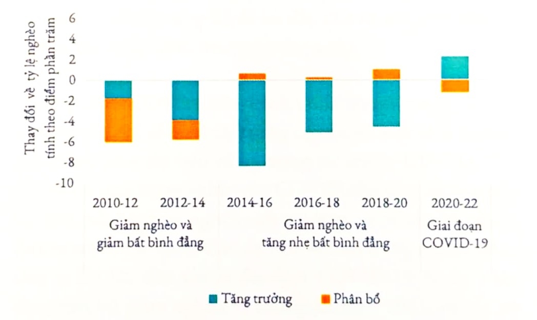 WB nhận định, một thập kỷ giảm nghèo thành công của Việt Nam đã chững lại do Covid-19