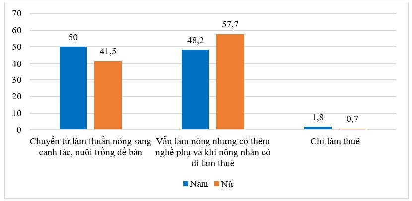 Chuyển đổi việc làm của người dân tộc thiểu số ở Thạch An, tỉnh Cao Bằng