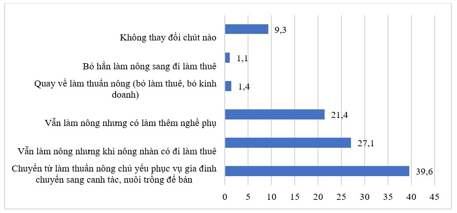 Chuyển đổi việc làm của người dân tộc thiểu số ở Thạch An, tỉnh Cao Bằng