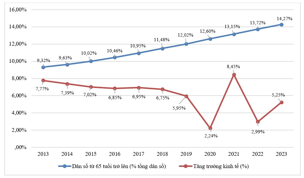 Nền kinh tế tóc bạc: Nghiên cứu chính sách của Trung Quốc và khuyến nghị cho Việt Nam