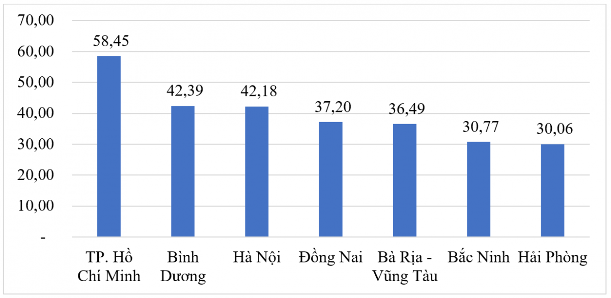 TP. Hồ Chí Minh: Phát huy lợi thế, đẩy mạnh thu hút FDI