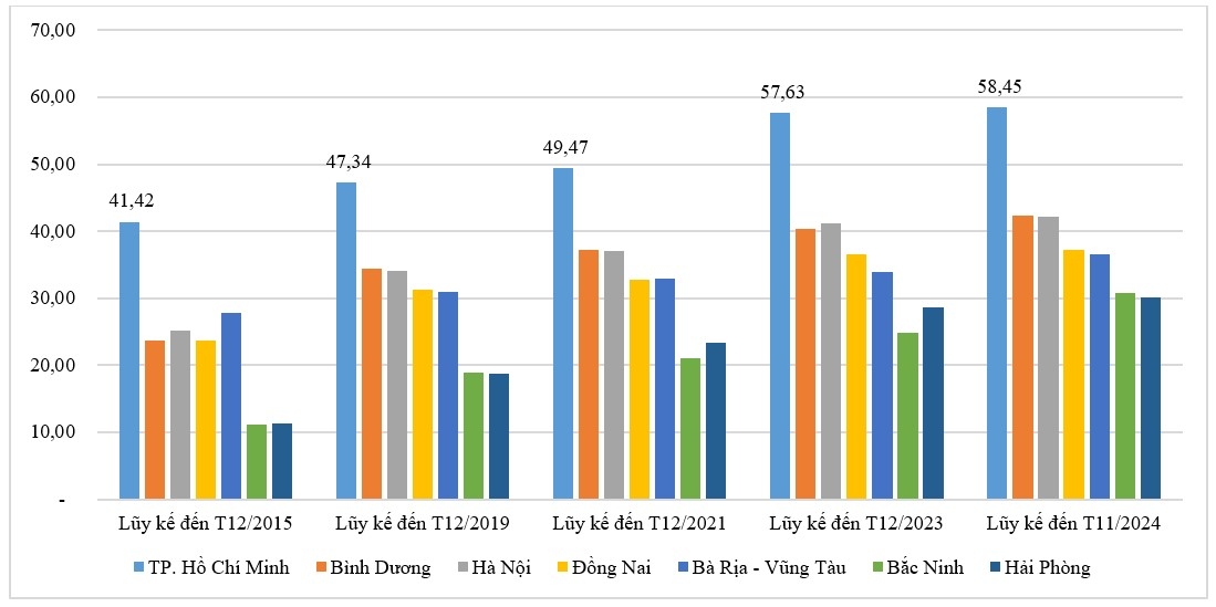 TP. Hồ Chí Minh: Phát huy lợi thế, đẩy mạnh thu hút FDI