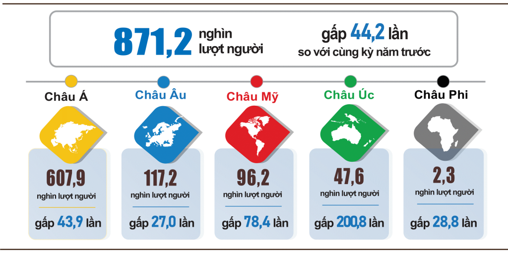 Tháng đầu năm, khách quốc tế đến Việt Nam tăng mạnh