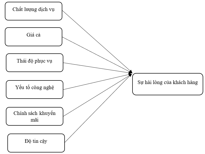 Các yếu tố ảnh hưởng đến sự hài lòng của khách hàng đối với nhóm ngân hàng thương mại cổ phần tại Việt Nam