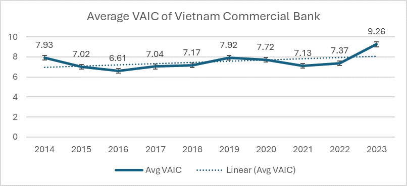 Hiệu quả sử dụng vốn trí tuệ và rủi ro tại các ngân hàng thương mại Việt Nam