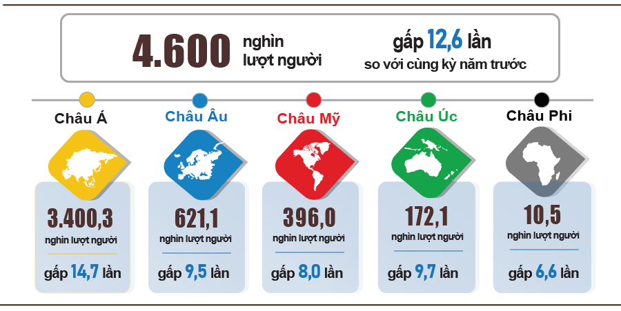 5 tháng đầu năm, khách quốc tế đến Việt Nam đạt gần 4,6 triệu lượt
