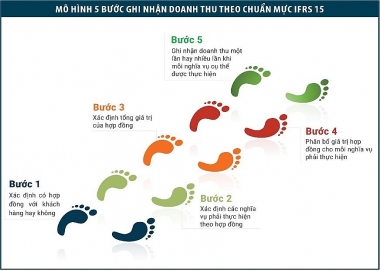 Nâng cao tính minh bạch tài chính: Tác động của Chuẩn mực Báo cáo Tài chính Quốc tế số 15 đối với doanh nghiệp Việt Nam