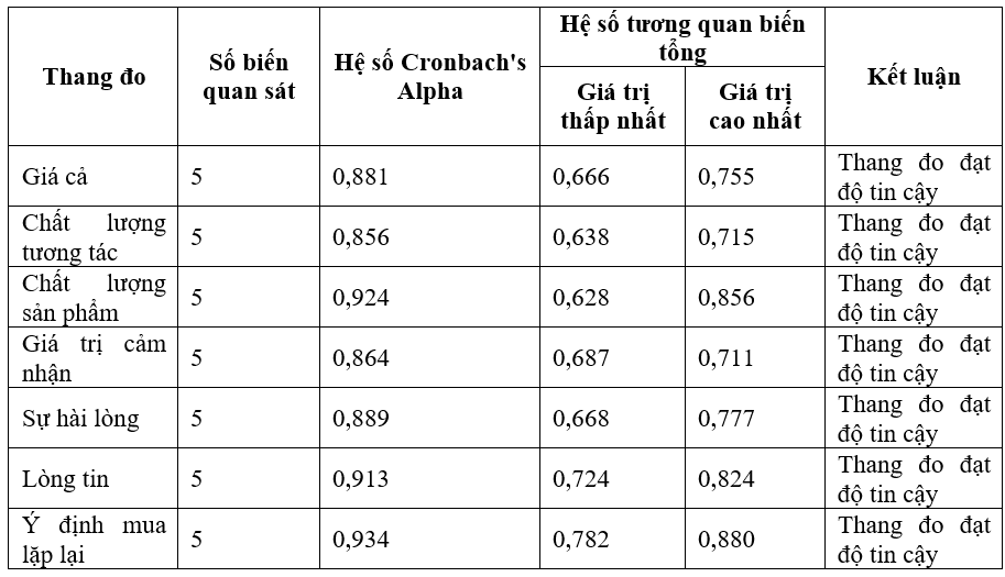 Tác động của trải nghiệm khách hàng đến ý định mua lặp lại sản phẩm thời trang trực tuyến của sinh viên tại Hà Nội