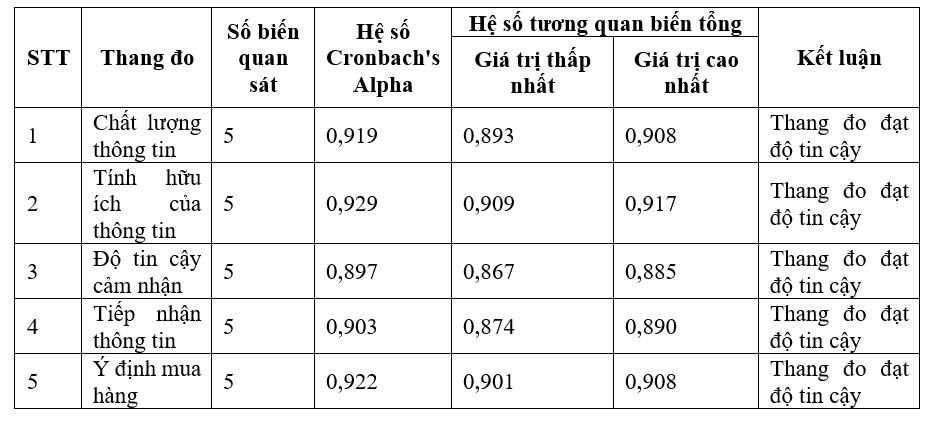 Tác động của truyền miệng điện tử đến ý định mua sản phẩm dầu gội của sinh viên trên địa bàn thành phố Hà Nội Tác động của truyền miệng điện tử đến ý định mua sản phẩm dầu gội của sinh viên trên địa bàn thành phố Hà Nội