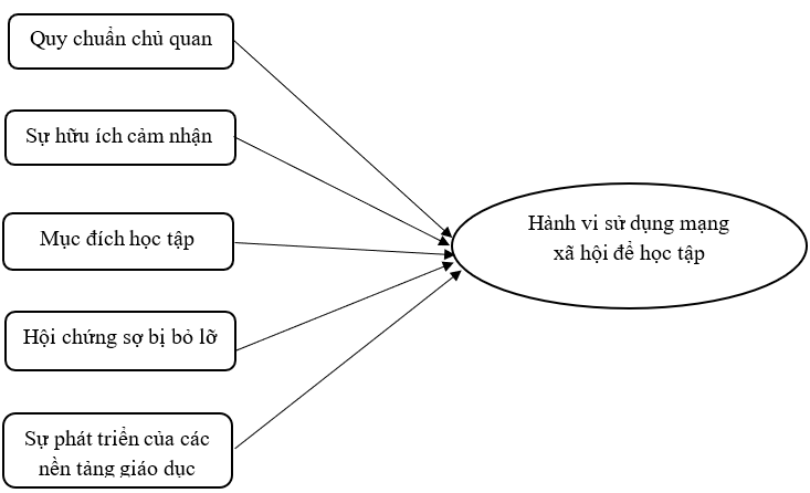 Tác động của một số yếu tố đến hành vi sử dụng mạng xã hội để học tập của sinh viên Trường Đại học Công nghiệp Hà Nội