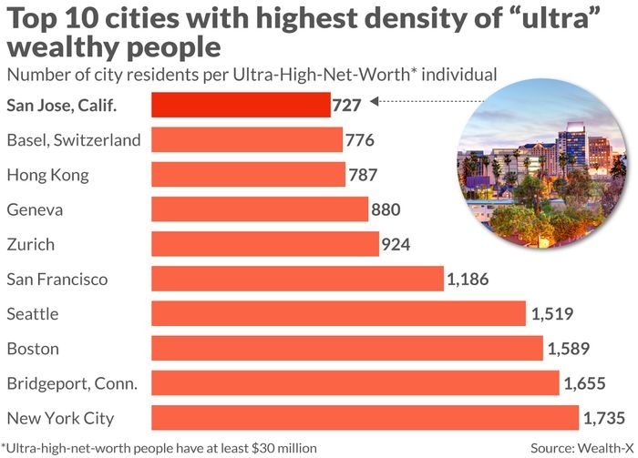 Top 10 thành phố có mật độ giới siêu giàu đông nhất thế giới