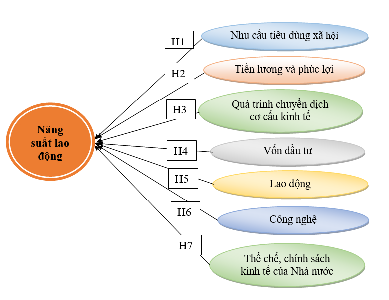 Các yếu tố ảnh hưởng đến năng suất lao động của Việt Nam