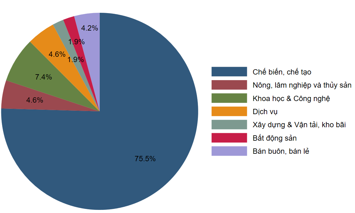 Thực trạng hoạt động khoa học, công nghệ và đổi mới sáng tạo của các doanh nghiệp tỉnh Ninh Bình(*)