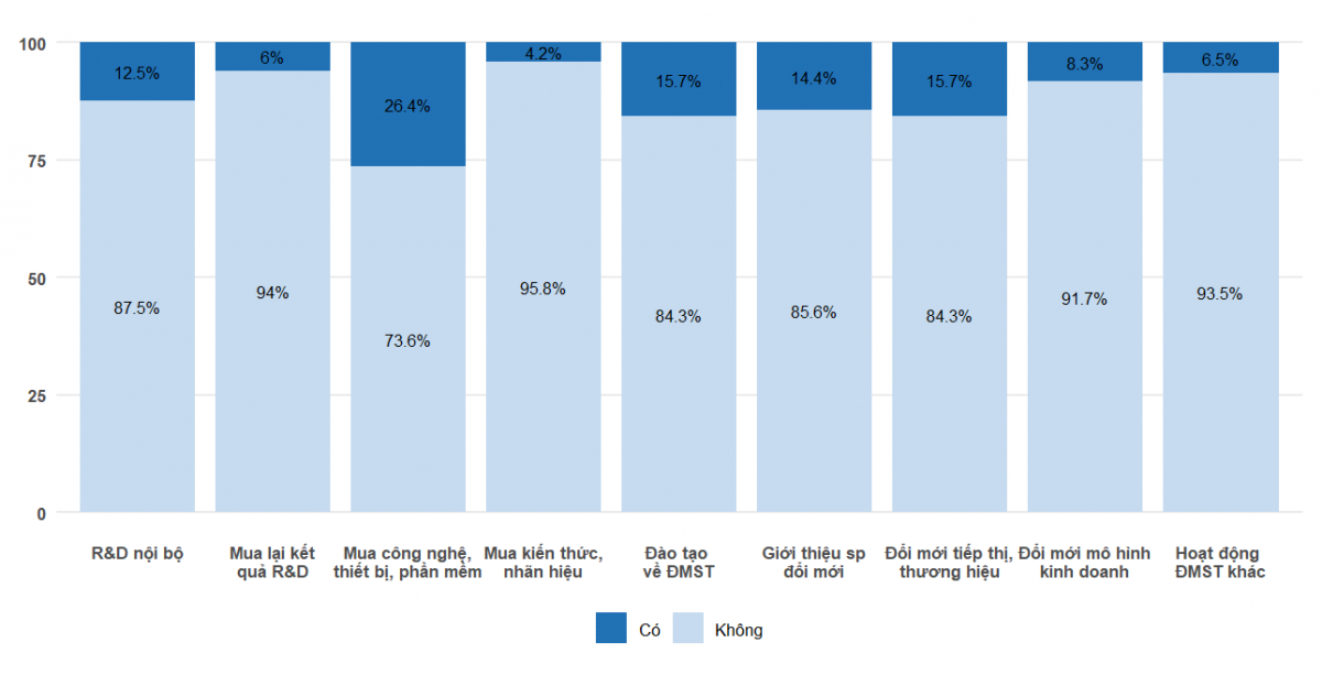 Thực trạng hoạt động khoa học, công nghệ và đổi mới sáng tạo của các doanh nghiệp tỉnh Ninh Bình(*)