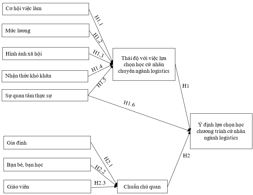 Yếu tố ảnh hưởng đến quyết định lựa chọn học cử nhân ngành logistics của sinh viên địa bàn TP. Hà Nội