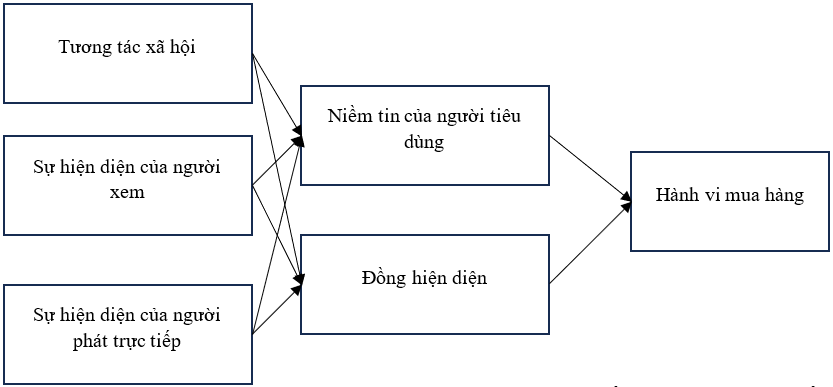 Ảnh hưởng của TikTok đến hành vi mua hàng của Gen Z tại TP. Hồ Chí Minh